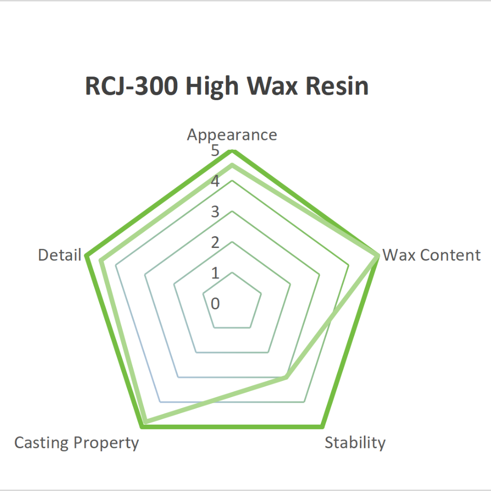 image RCJ-300 Λευκή Ρητίνη Κεριού 1kg 